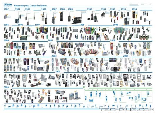 Click to Enlarge - Nokia - Know our Past, Create the Future!