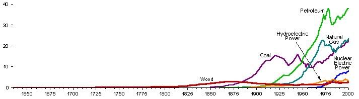 Energy Consumption by Source, 1635-2000 (Quadrillion Btu)
